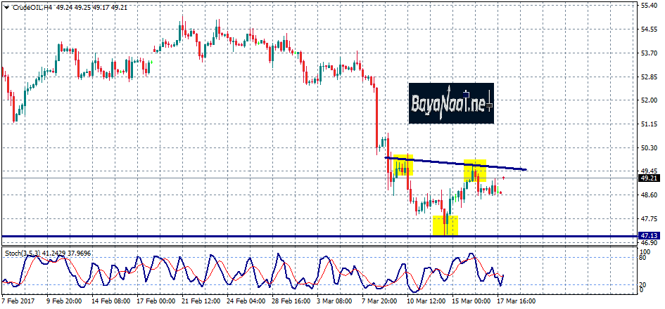 النفط الخام : تحليل فني وأسـاسي يوم الاثنين 20ـ03ـ2017
