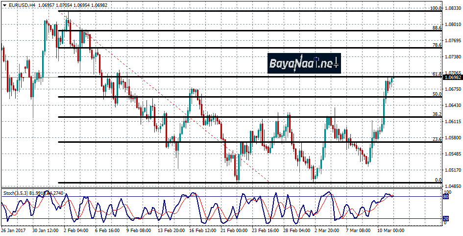 تحليل زوج اليورو/دولار اليوم الاثنين 13 مارس 2017