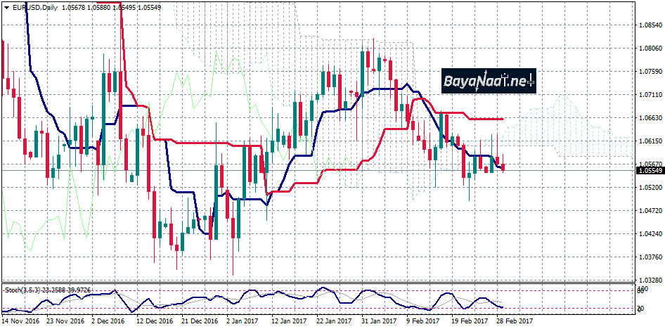 زوج اليورو/دولار : التحليل اليومي 01 مارس 2017