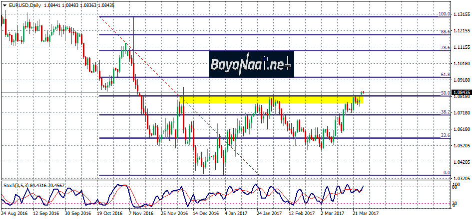زوج اليورو/دولار : تحليل فني وأسـاسي 27 مارس 2017