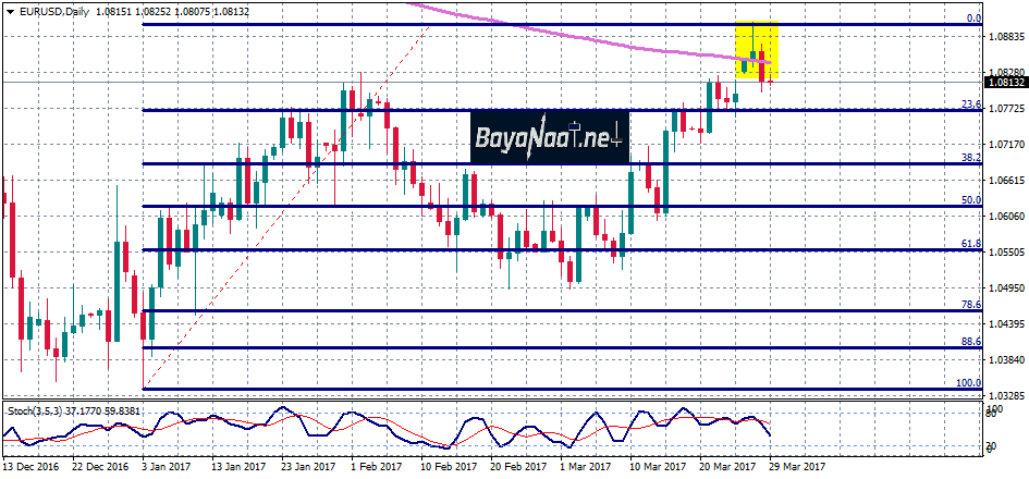 زوج اليورو/دولار يتخلى عن مكاسبه اليوم