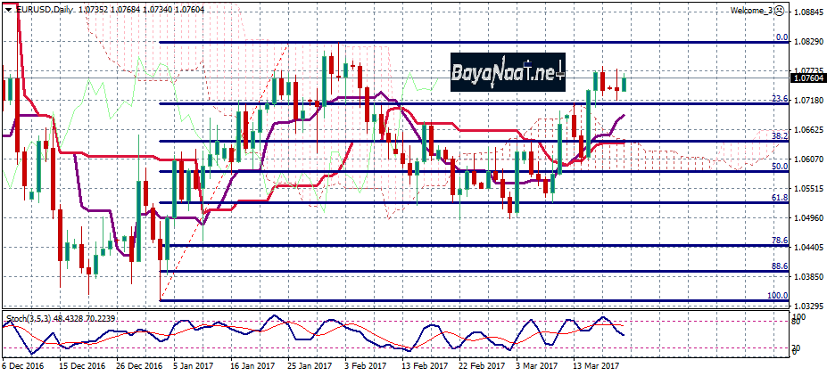زوج اليورو/دولار : تحليل فني وأسـاسي 21ـ03ـ2017