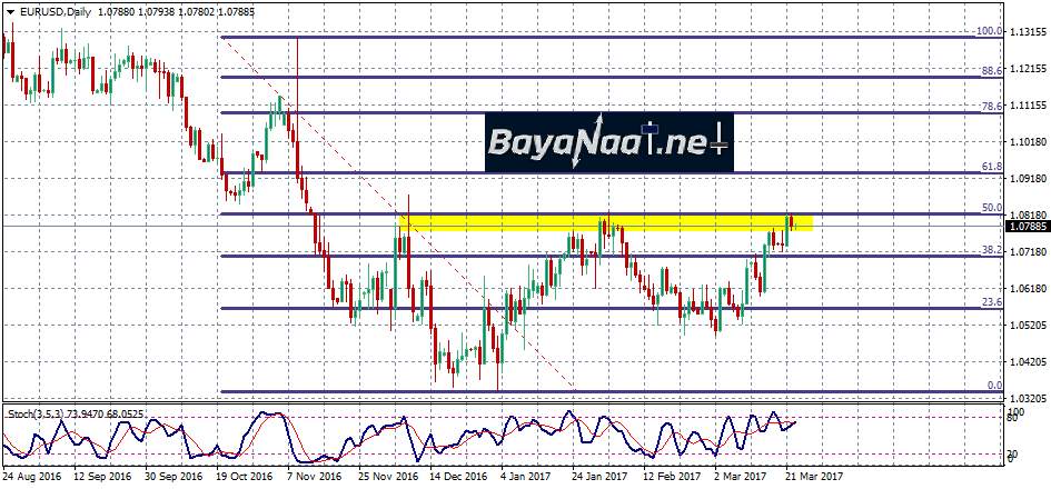 زوج اليورو/دولار : كيف سيتفاعل مع خطاب يلين اليوم؟