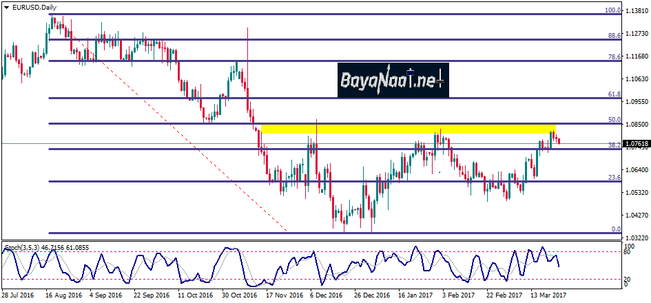 زوج اليورو/دولار: تحليل فني وأساسي 24ـ03ـ2017