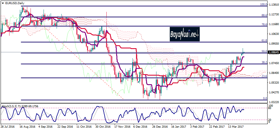 زوج اليورو/دولار : اين ستتوقف موجة الصعود؟