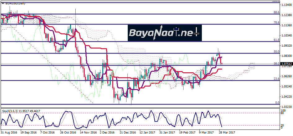 زوج اليورو/دولار اليوم : تحليل فني وأساسي 30 مارس 2017