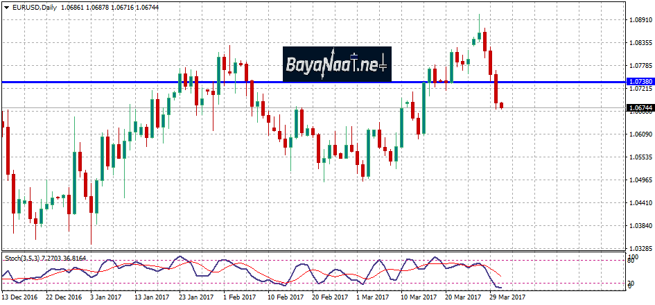 تحليل زوج اليورو/دولار اليوم 31 مارس 2017