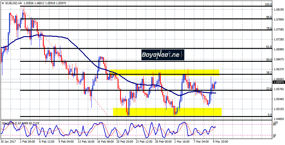 اليورو/دولار يترقب بيانات الوظائف الأمريكية اليوم