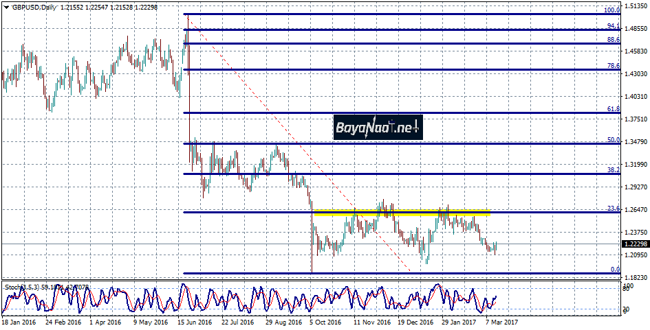 زوج الاسترليني/دولار : تحليل فني وأساسي 15 مارس 2017