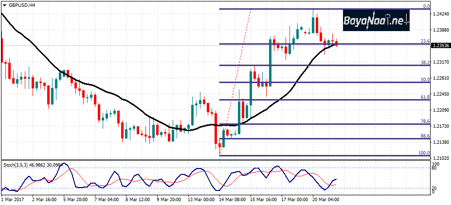 زوج الاسترليني/دولار : تحليل فني وأسـاسي 21ـ03ـ2017