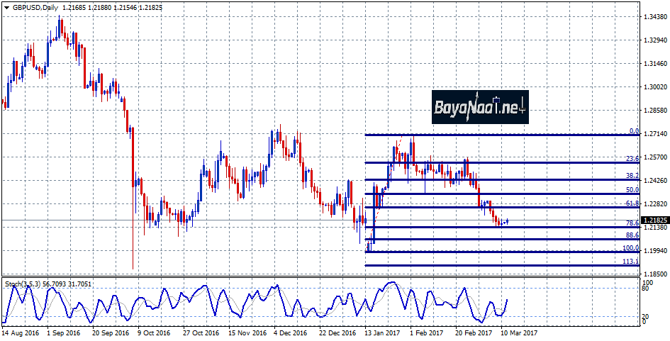 زوج الاسترليني/دولار: تحليل فني وأساسي 13 مارس 2017