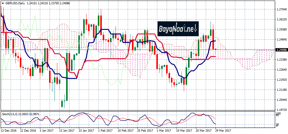 زوج الاسترليني/دولار : تحليل فني وأسـاسي 29 مارس 2017