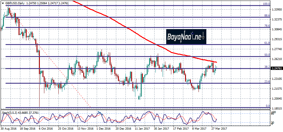 زوج الاسترليني/دولار : تحليل فني وأسـاسي 31 مارس 2017