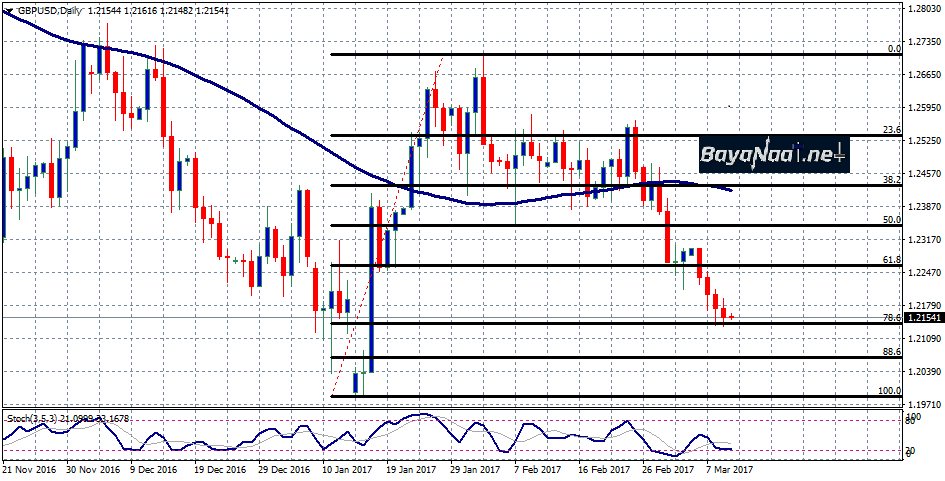 زوج الباوند/دولار : تحليل فني وأساسي 10 مارس 2017
