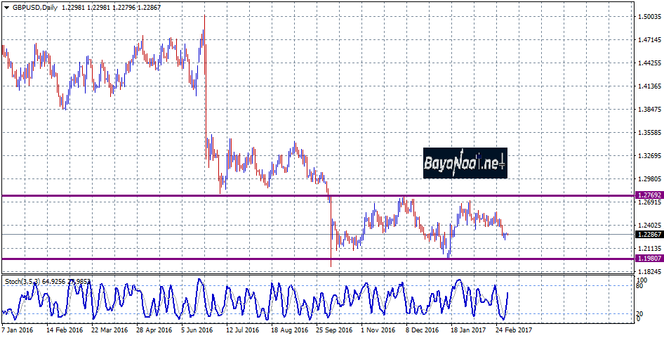 زوج الاسترليني/دولار : تحليل فني وأساسي يوم 06 مارس 2017