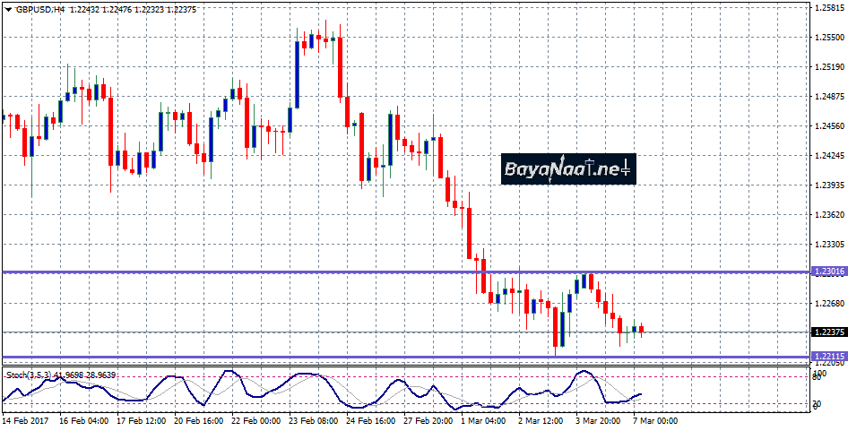 الاسترليني/دولار : تحليل يومي 07 مارس 2017