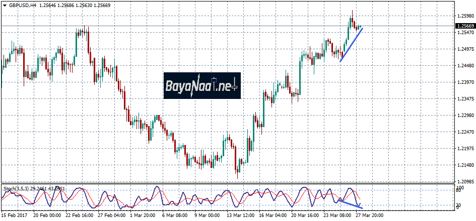 زوج الاسترليني/دولار : تحليل فني 28 مارس 2017
