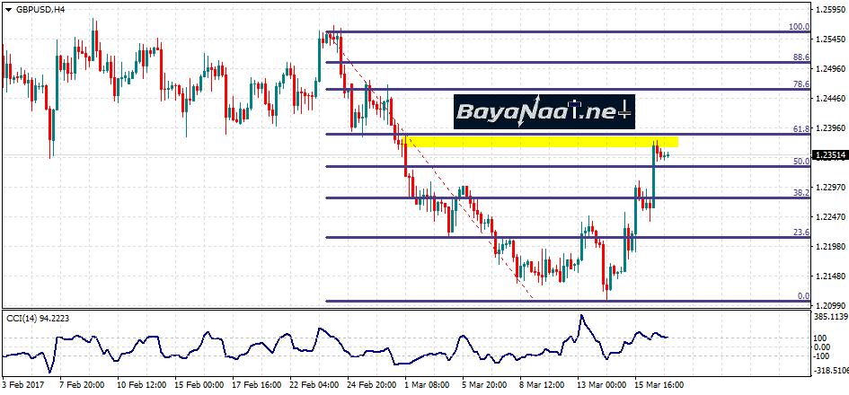 زوج الاسترليني/دولار : هل ينجح في الحفاظ على مكاسبه؟