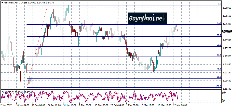 التحليل اليومي لزوج الباوند/دولار