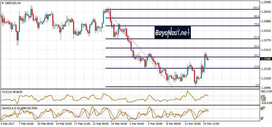 باوند/دولار : هل تتواصل المكاسب اليوم؟