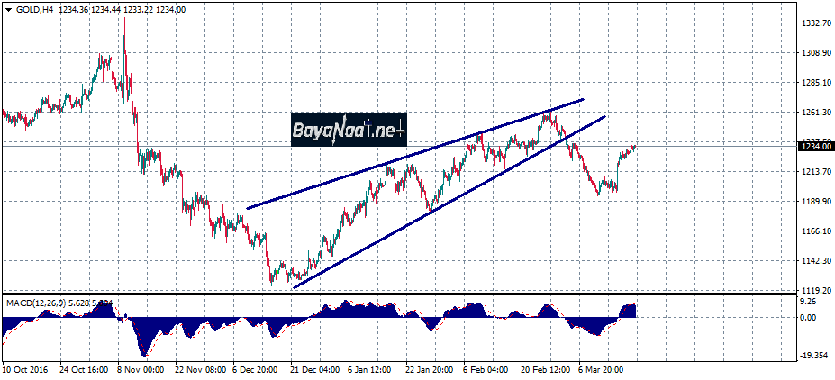 أسعار الذهب اليوم : تحليل فني وأساسي 21ـ03ـ2017