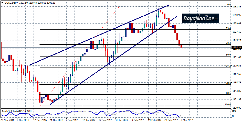 الذهب يفقد بريقه مع تزايد التوقعات بأن يرفع الفيدرالي سعر الفائدة