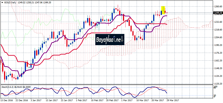 أسعار الذهب : تحليل فني وأسـاسي 29 مارس 2017