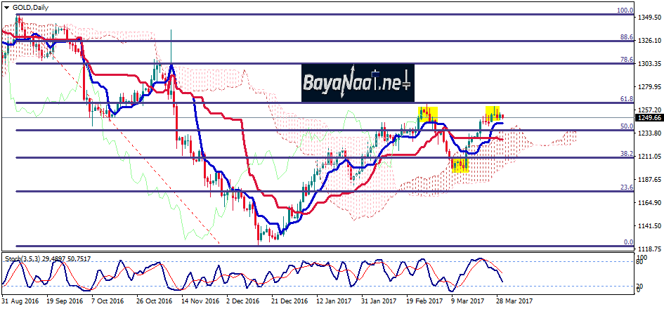 أسعار الذهب اليوم : هل سينجح الدولار في التفوق على المعدن الاصفر؟