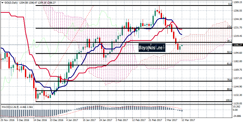 أسعار الذهب تترقب قرار المجلس الاحتياطي الفدرالي هذا الأسبوع