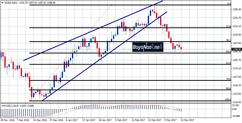 أسعار الذهب اليوم تنتظر إعلان الفائدة الامريكية