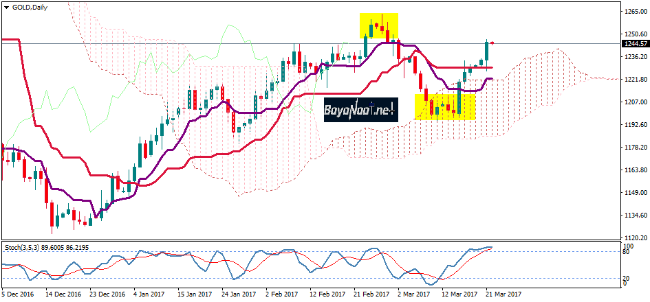 أسعار الذهب اليوم : هل ستنجح في تسجيل أعلى مكاسب من شهر؟