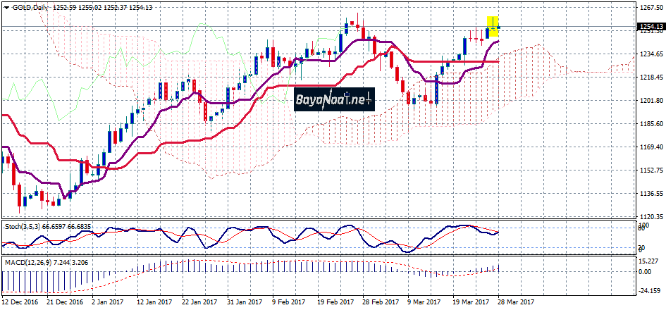 أسعار الذهب اليوم : تحليل فني وأسـاسي 28 مارس 2017