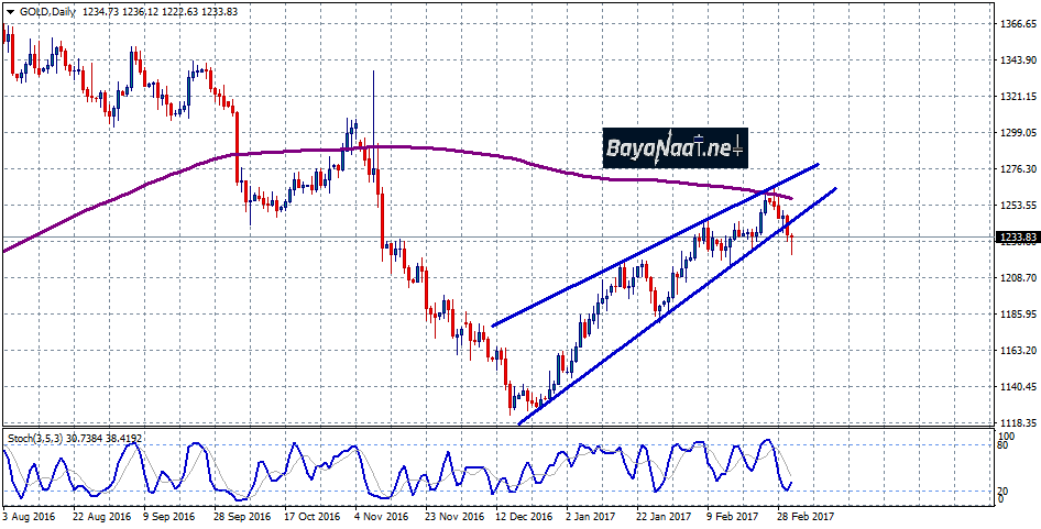 أسعار الذهب اليوم : تحليل أساسي وفني ليوم 06 فبراير 2017