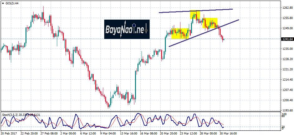 تحليل الذهب اليوم : هل انتهت موجة الصعود؟