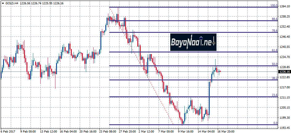 أسعار الذهب اليوم : هل تستأنف الاتجاه الهابط؟