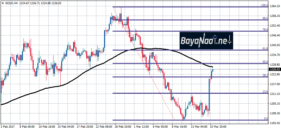 أسعار الذهب تصعد إثر الإعلان عن رفع سعر الفائدة الأمريكية