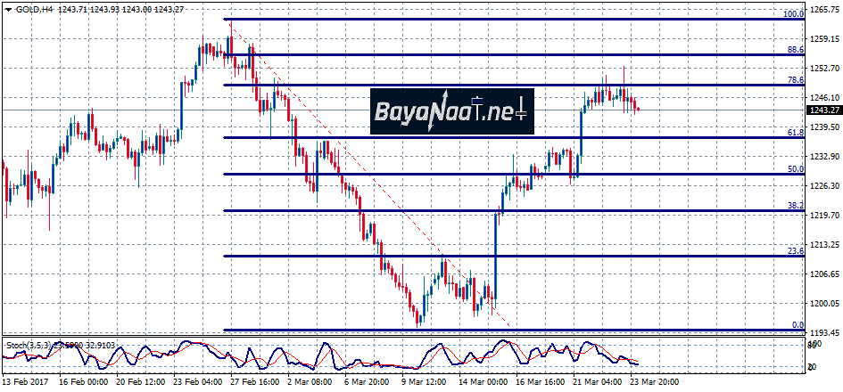 أسعار الذهب : تحليل فني وأساسي 24ـ03ـ2017