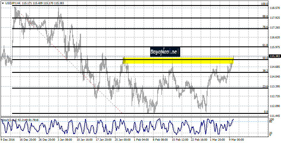 زوج الدولار/ين : تحليل فني يوم 10 مارس 2017