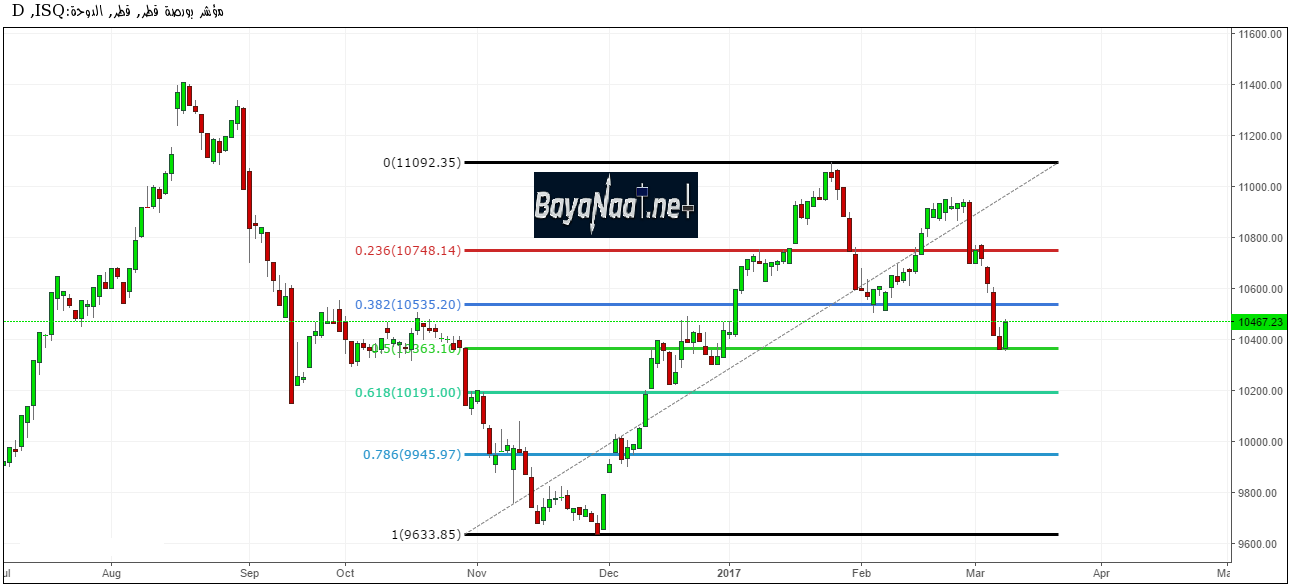 المؤشر القطري : تحليل فني بداية من الأحد 12 مارس 2017