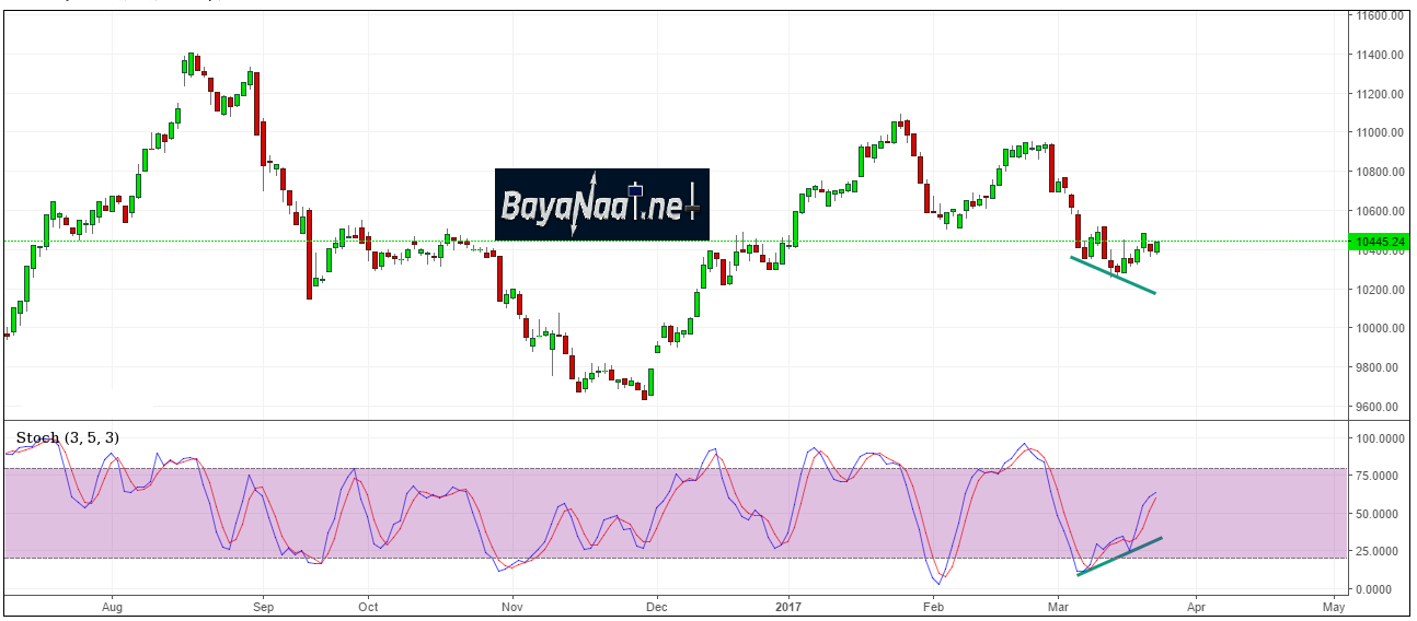 بورصة قطر : تحليل المؤشر القطري بداية من الأحد 26 مارس 2017
