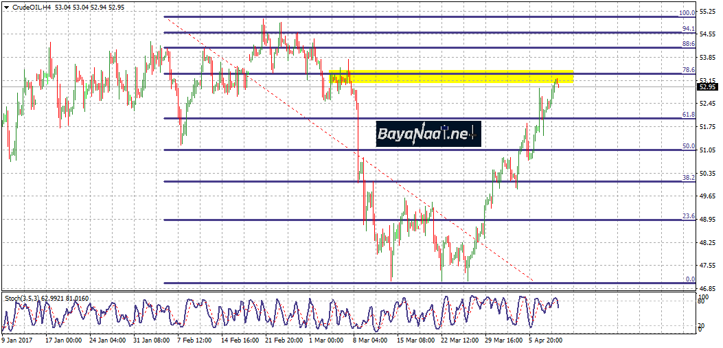 أسعار النفط الخام اليوم : تحليل فني وأساسي 11 أبريل 2017
