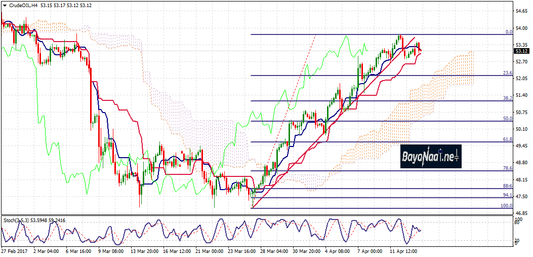 أسعار النفط الخام اليوم : تحليل فني وأساسي 17 ابريل 2017