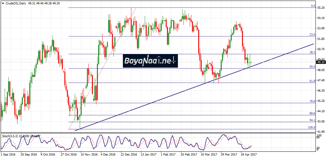 النفط اليوم : هل يعود النفط الخام لكسر 49 دولار؟