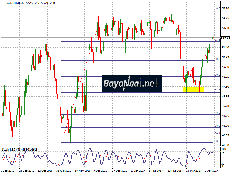 أسعار النفط الخام اليوم : تحليل فني وأساسي 10 أبريل 2017