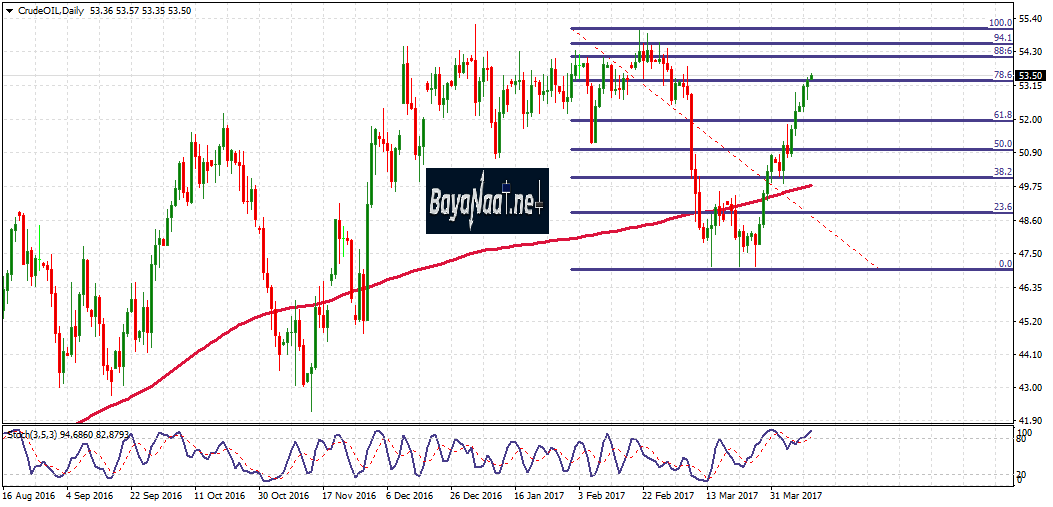 أسعار النفط الخام : تحليل فني وأساسي 12 أبريل 2017