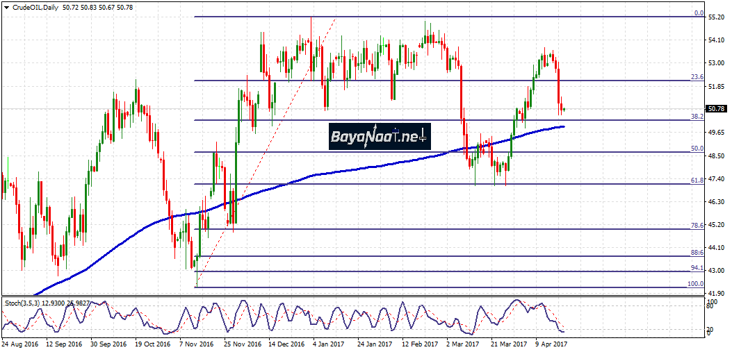 أسعار النفط اليوم : تحليل فني وأساسي 21 أبريل 2017
