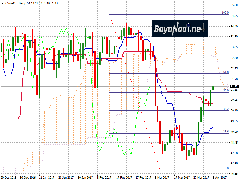 أسعار النفط الخام اليوم : تحليل فني وأسـاسي 05 أبريل 2017