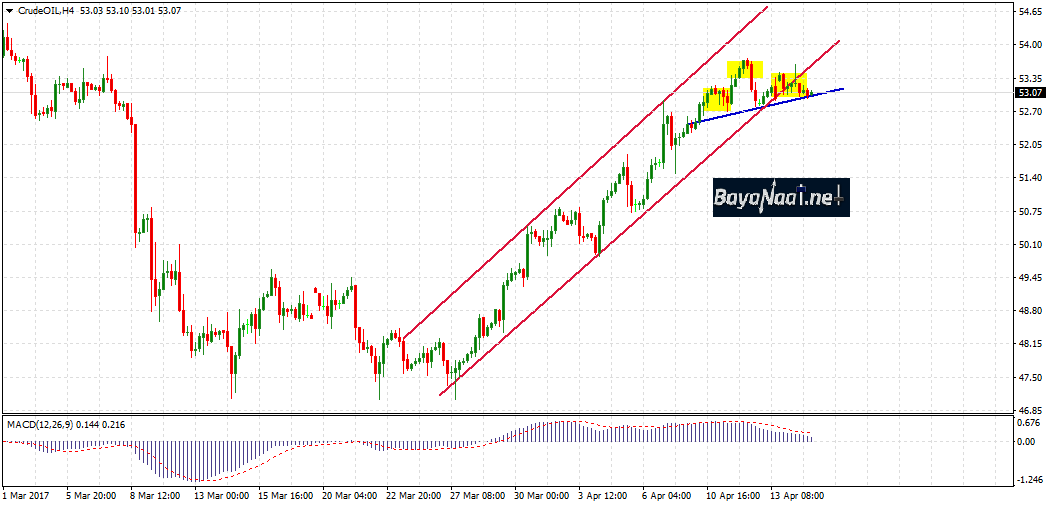 أسعار النفط الخام : تحليل فني وأساسي 18 ابريل 2017