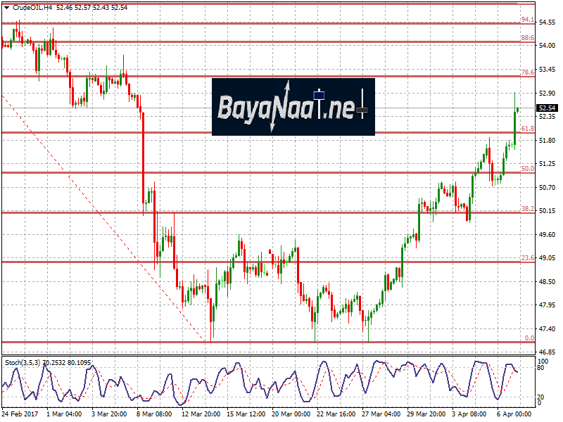أسعار النفط الخام اليوم : تحليل فني وأساسي 07 أبريل 2017