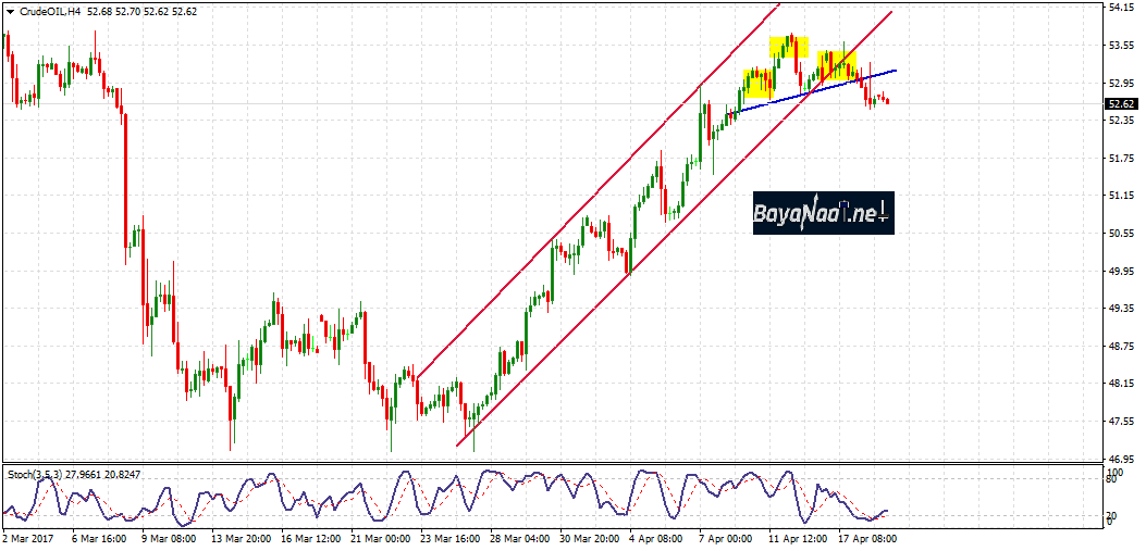 أسعار النفط اليوم تترقب تقرير مخزونات النفط الأسبوعي